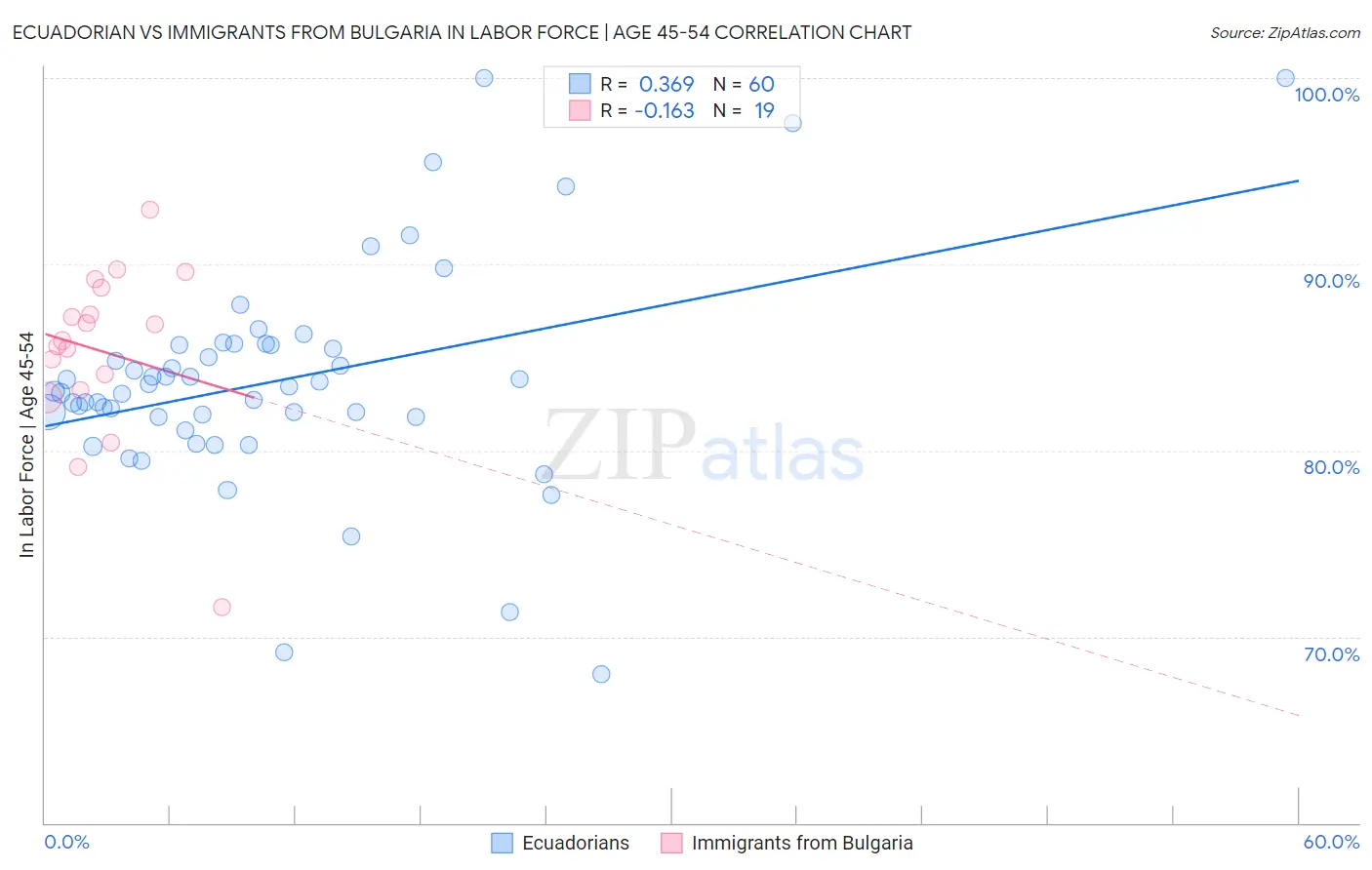 Ecuadorian vs Immigrants from Bulgaria In Labor Force | Age 45-54
