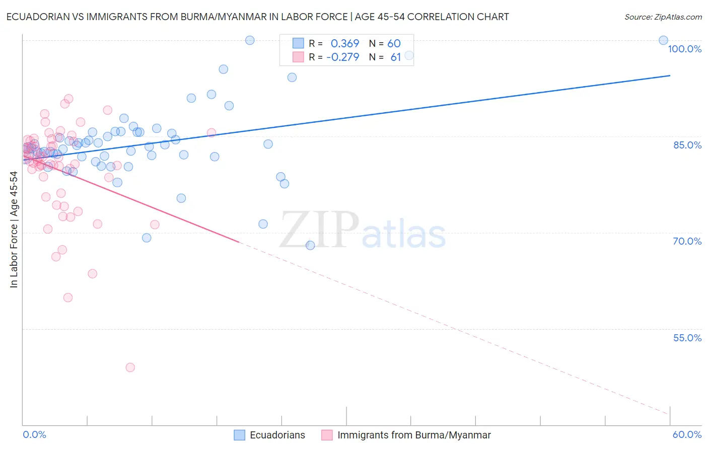 Ecuadorian vs Immigrants from Burma/Myanmar In Labor Force | Age 45-54