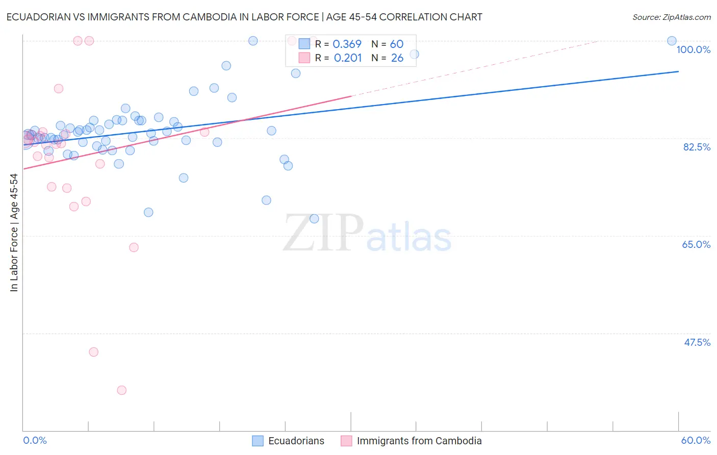 Ecuadorian vs Immigrants from Cambodia In Labor Force | Age 45-54