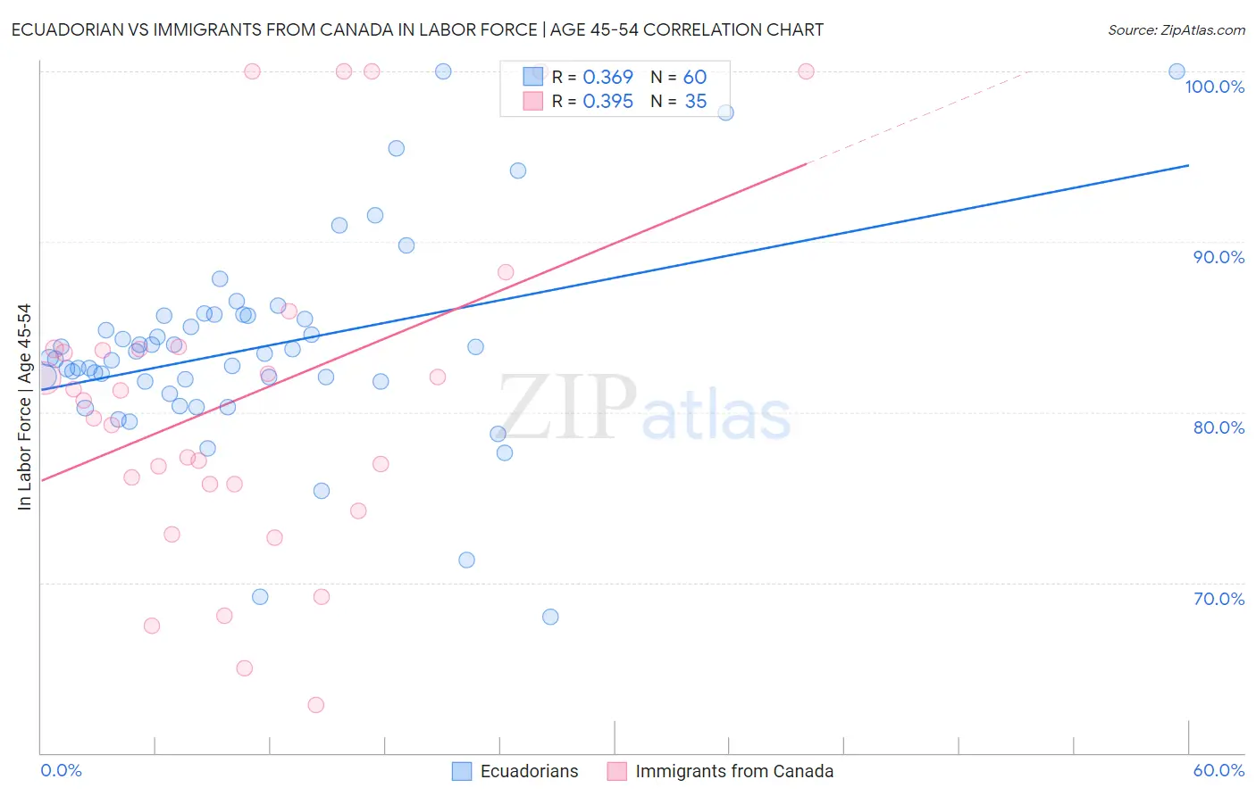 Ecuadorian vs Immigrants from Canada In Labor Force | Age 45-54