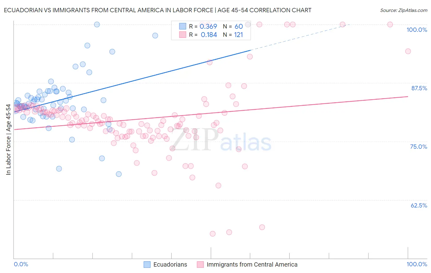 Ecuadorian vs Immigrants from Central America In Labor Force | Age 45-54