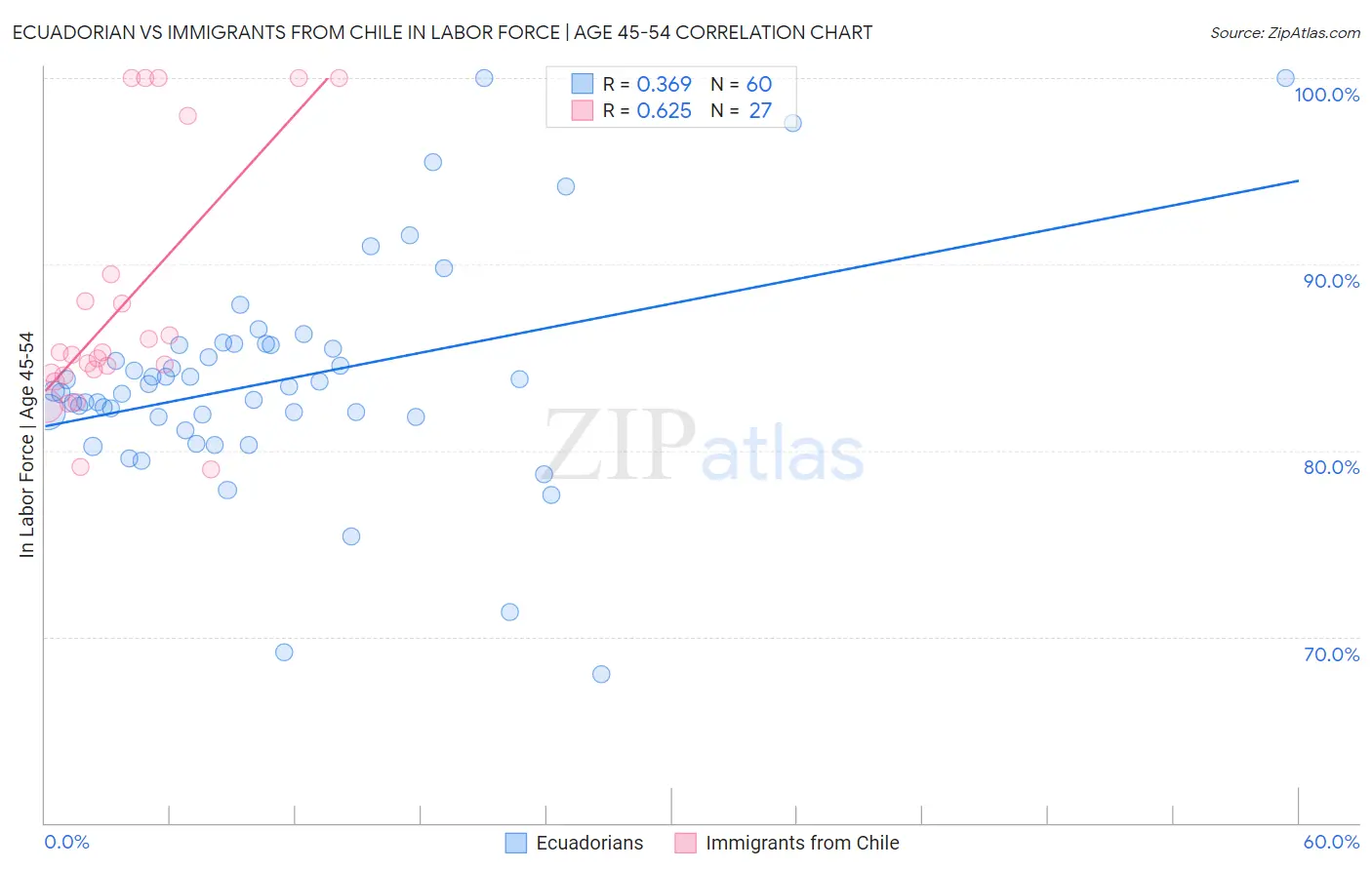 Ecuadorian vs Immigrants from Chile In Labor Force | Age 45-54