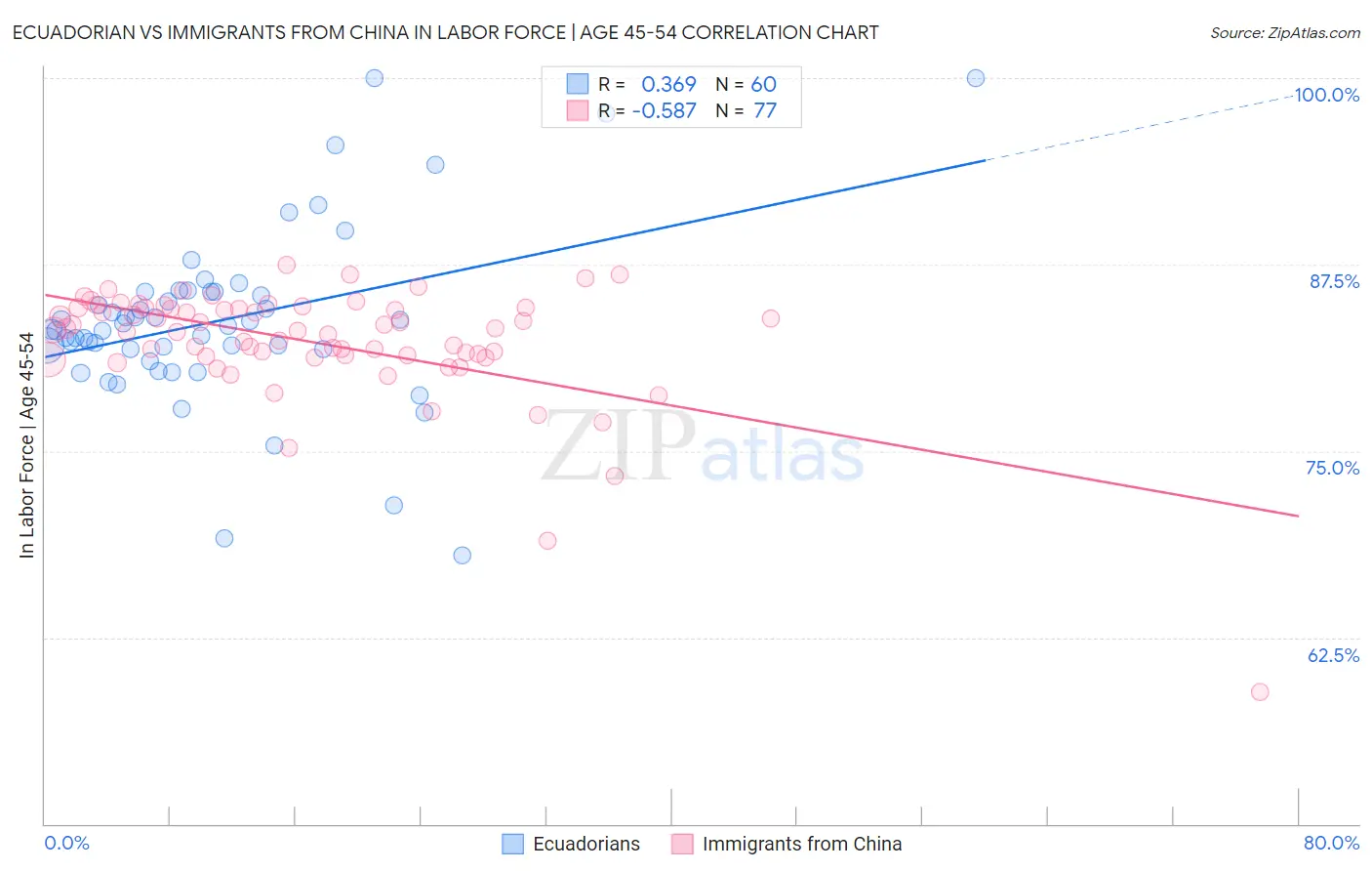 Ecuadorian vs Immigrants from China In Labor Force | Age 45-54