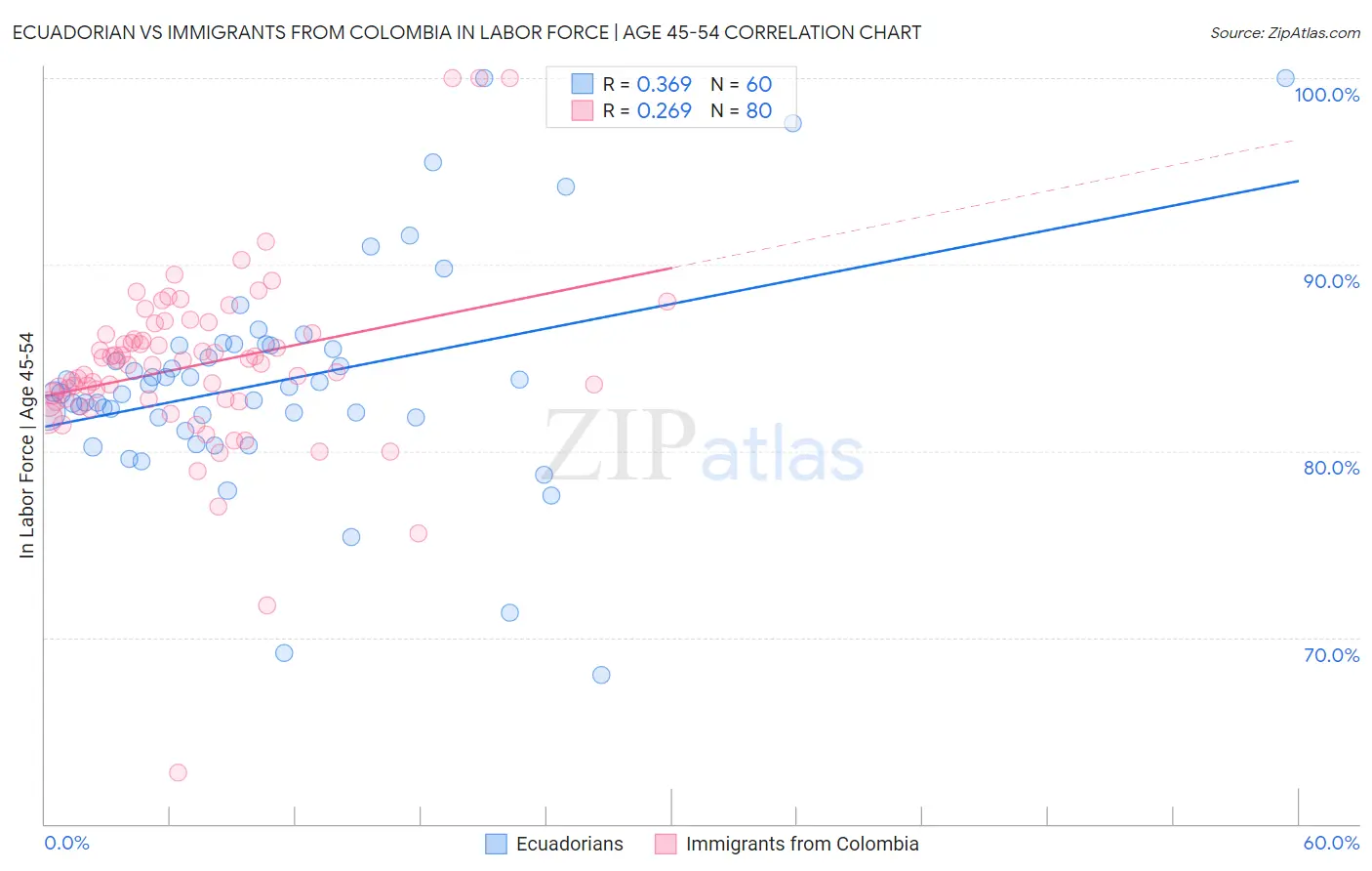 Ecuadorian vs Immigrants from Colombia In Labor Force | Age 45-54