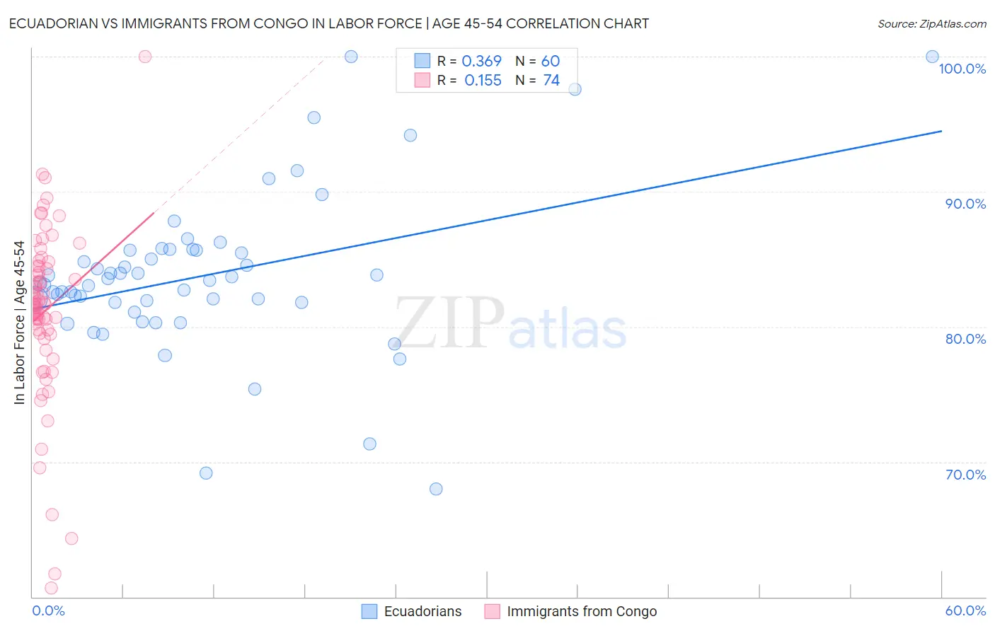 Ecuadorian vs Immigrants from Congo In Labor Force | Age 45-54