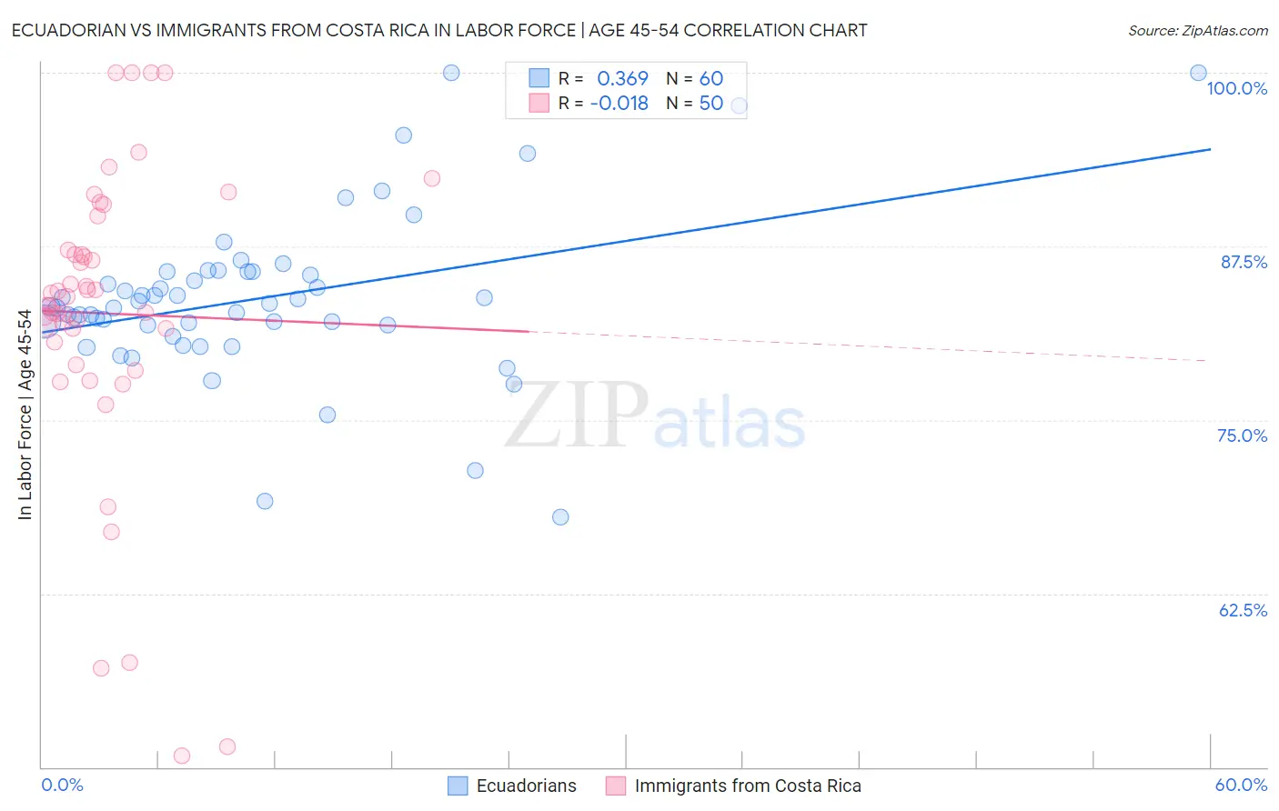 Ecuadorian vs Immigrants from Costa Rica In Labor Force | Age 45-54