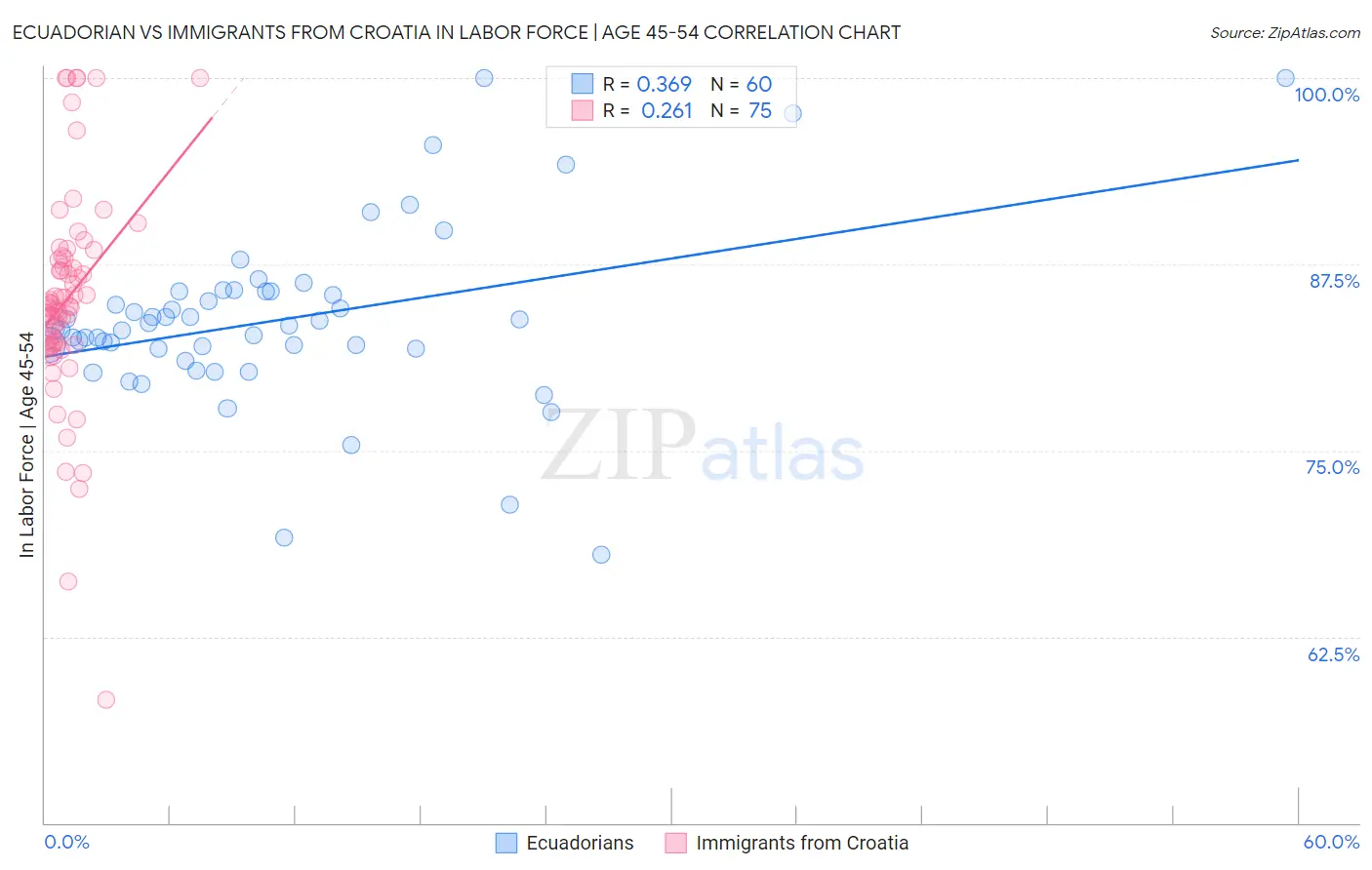 Ecuadorian vs Immigrants from Croatia In Labor Force | Age 45-54