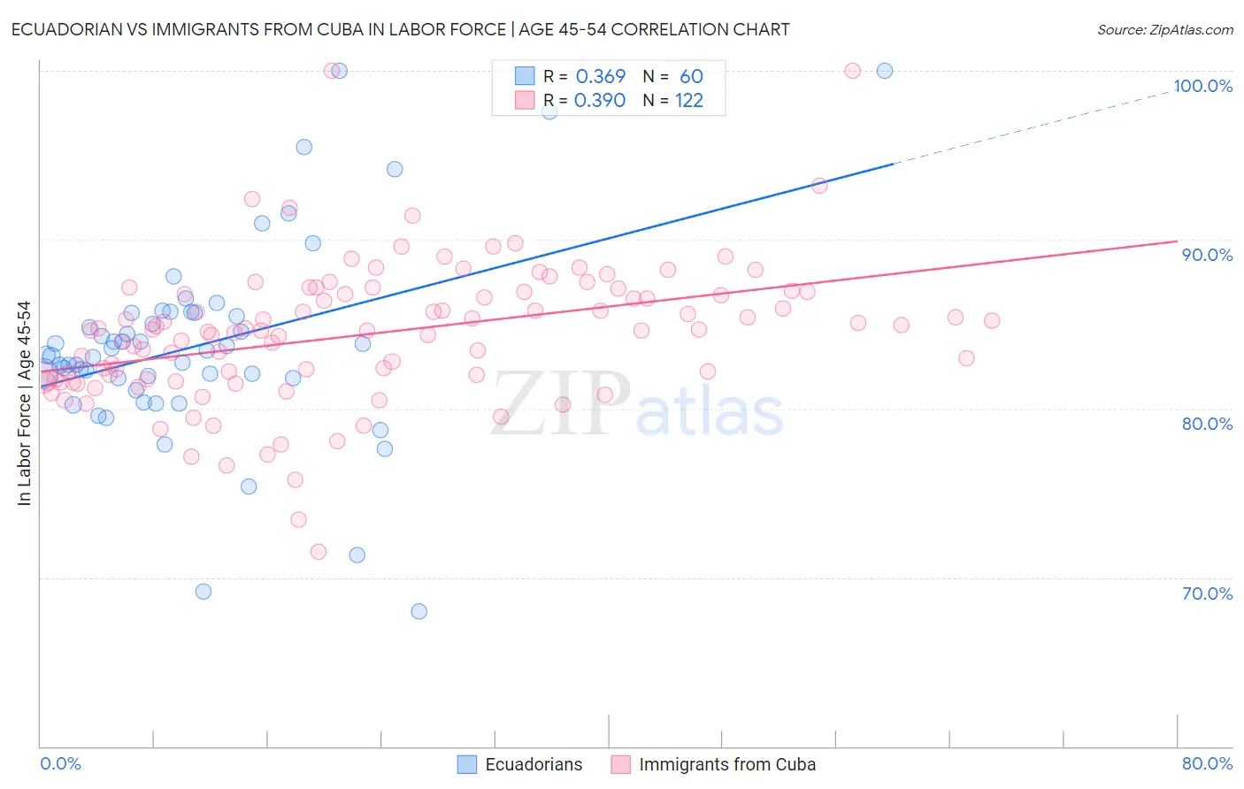 Ecuadorian vs Immigrants from Cuba In Labor Force | Age 45-54