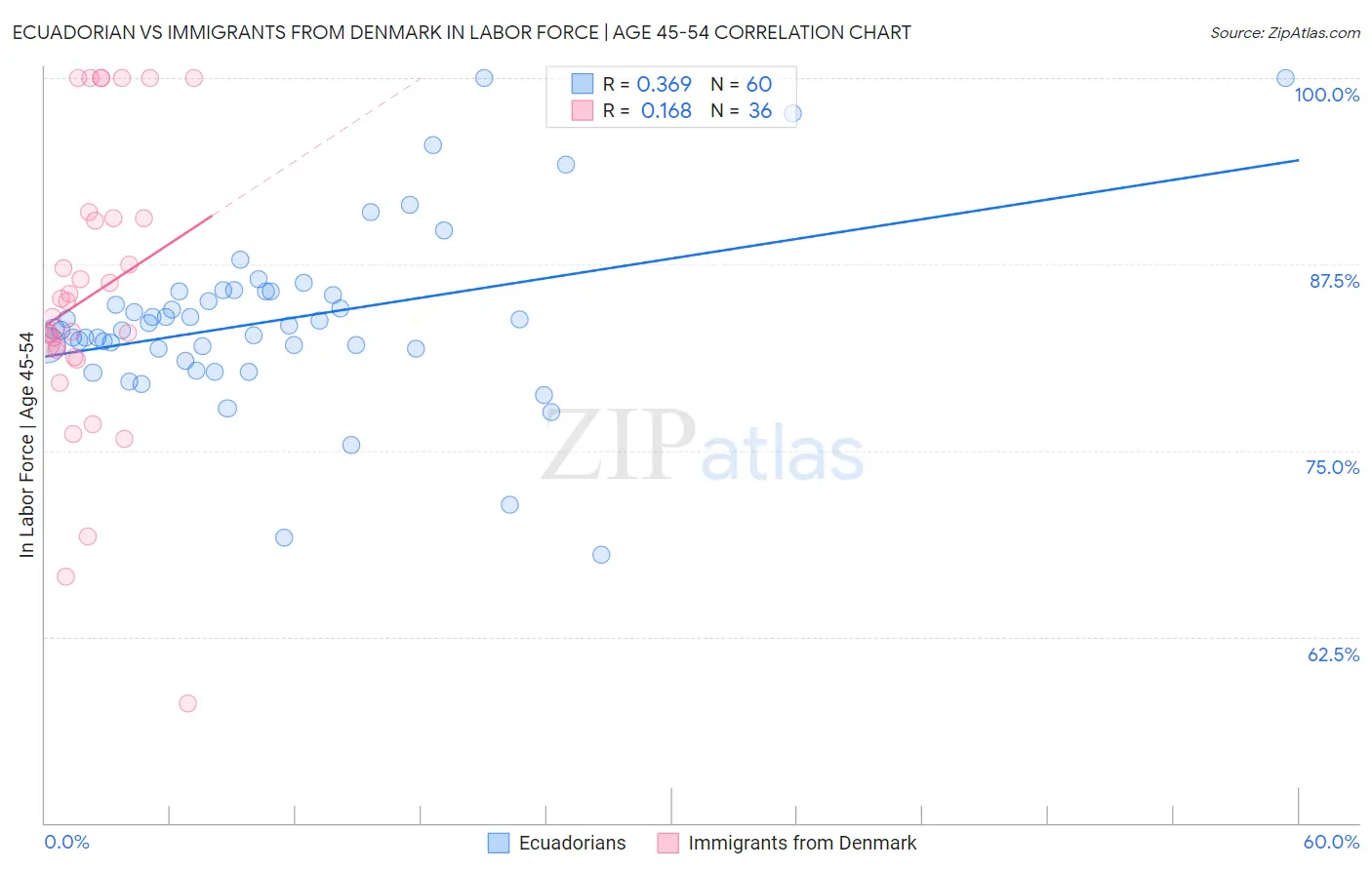 Ecuadorian vs Immigrants from Denmark In Labor Force | Age 45-54