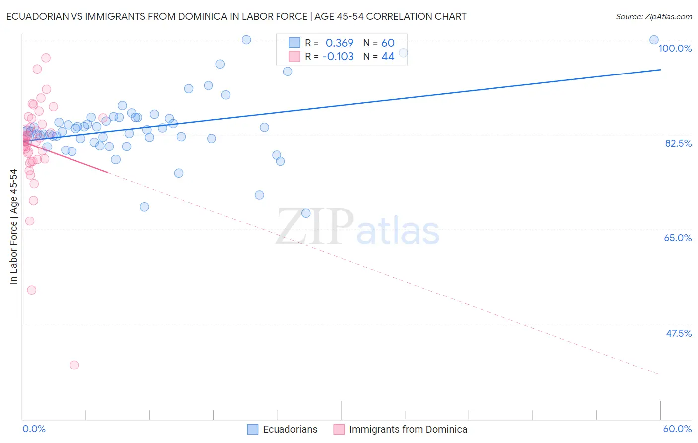 Ecuadorian vs Immigrants from Dominica In Labor Force | Age 45-54