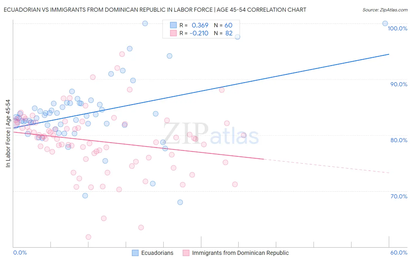 Ecuadorian vs Immigrants from Dominican Republic In Labor Force | Age 45-54