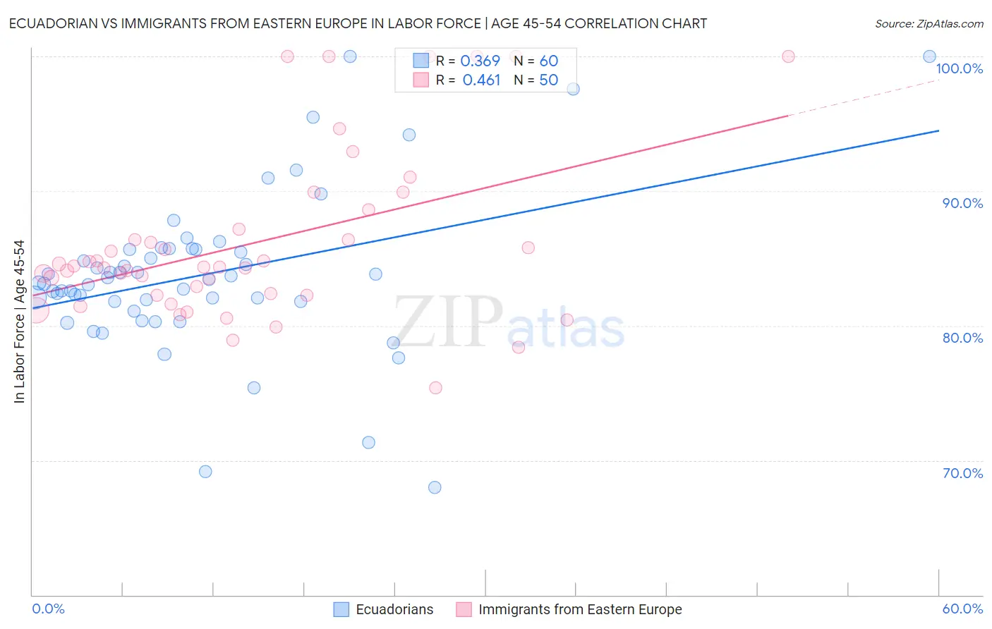 Ecuadorian vs Immigrants from Eastern Europe In Labor Force | Age 45-54