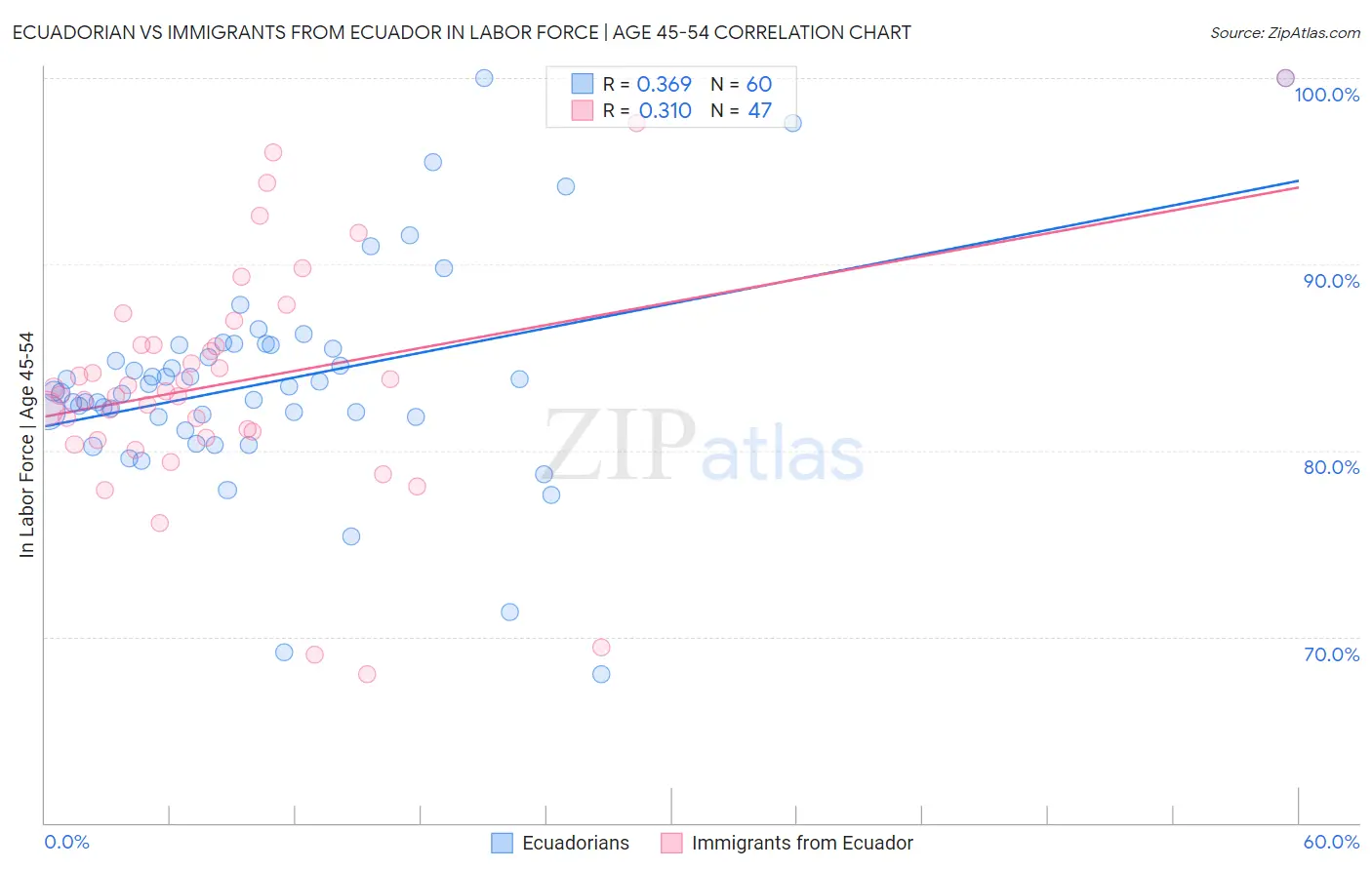 Ecuadorian vs Immigrants from Ecuador In Labor Force | Age 45-54