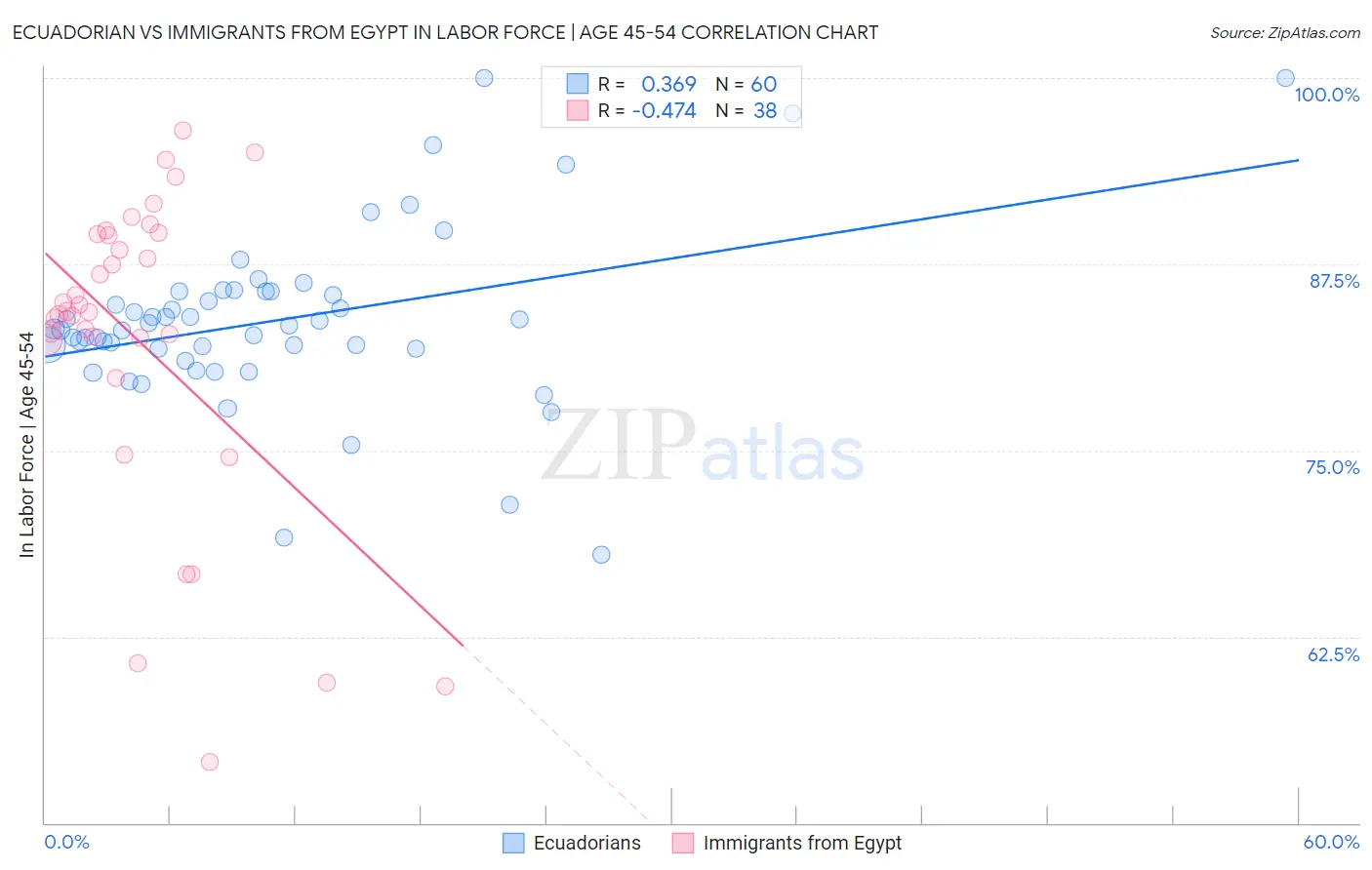 Ecuadorian vs Immigrants from Egypt In Labor Force | Age 45-54