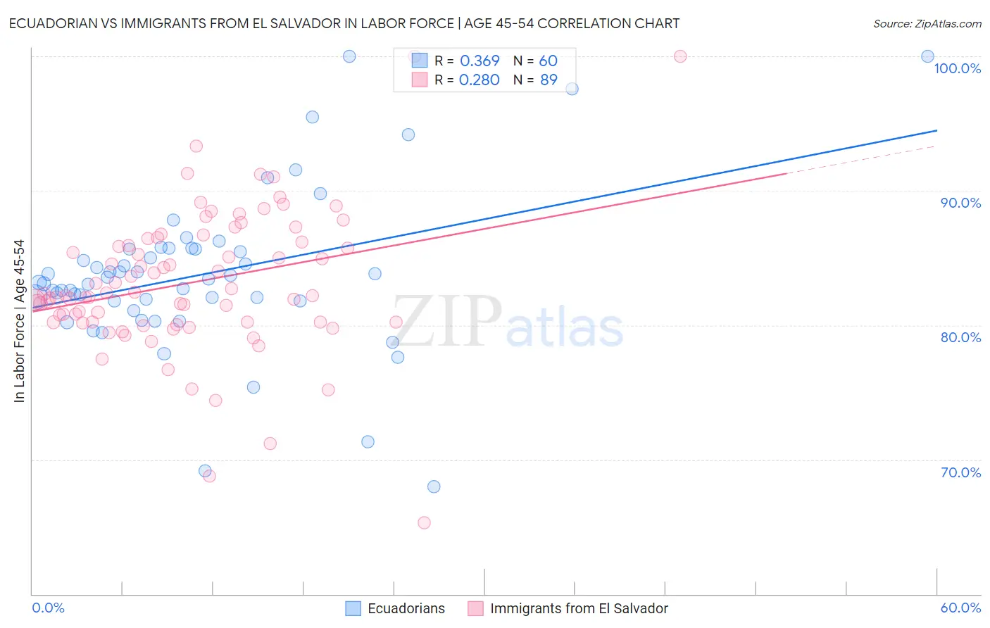 Ecuadorian vs Immigrants from El Salvador In Labor Force | Age 45-54