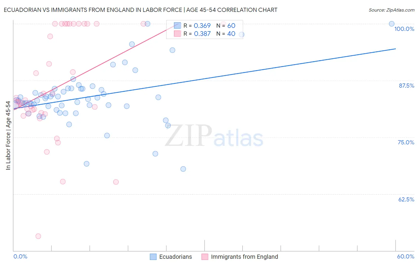 Ecuadorian vs Immigrants from England In Labor Force | Age 45-54