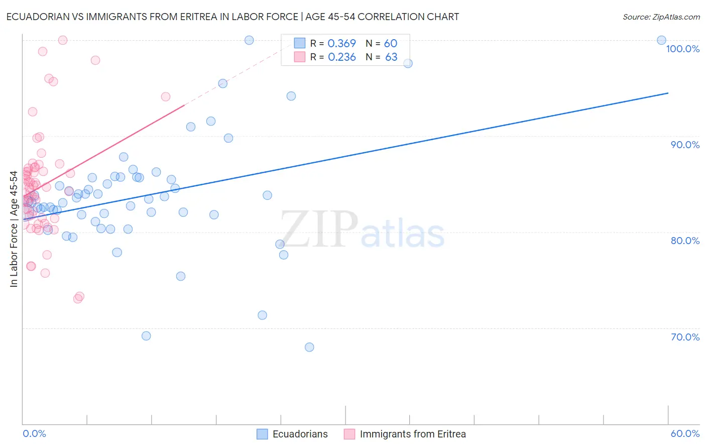 Ecuadorian vs Immigrants from Eritrea In Labor Force | Age 45-54