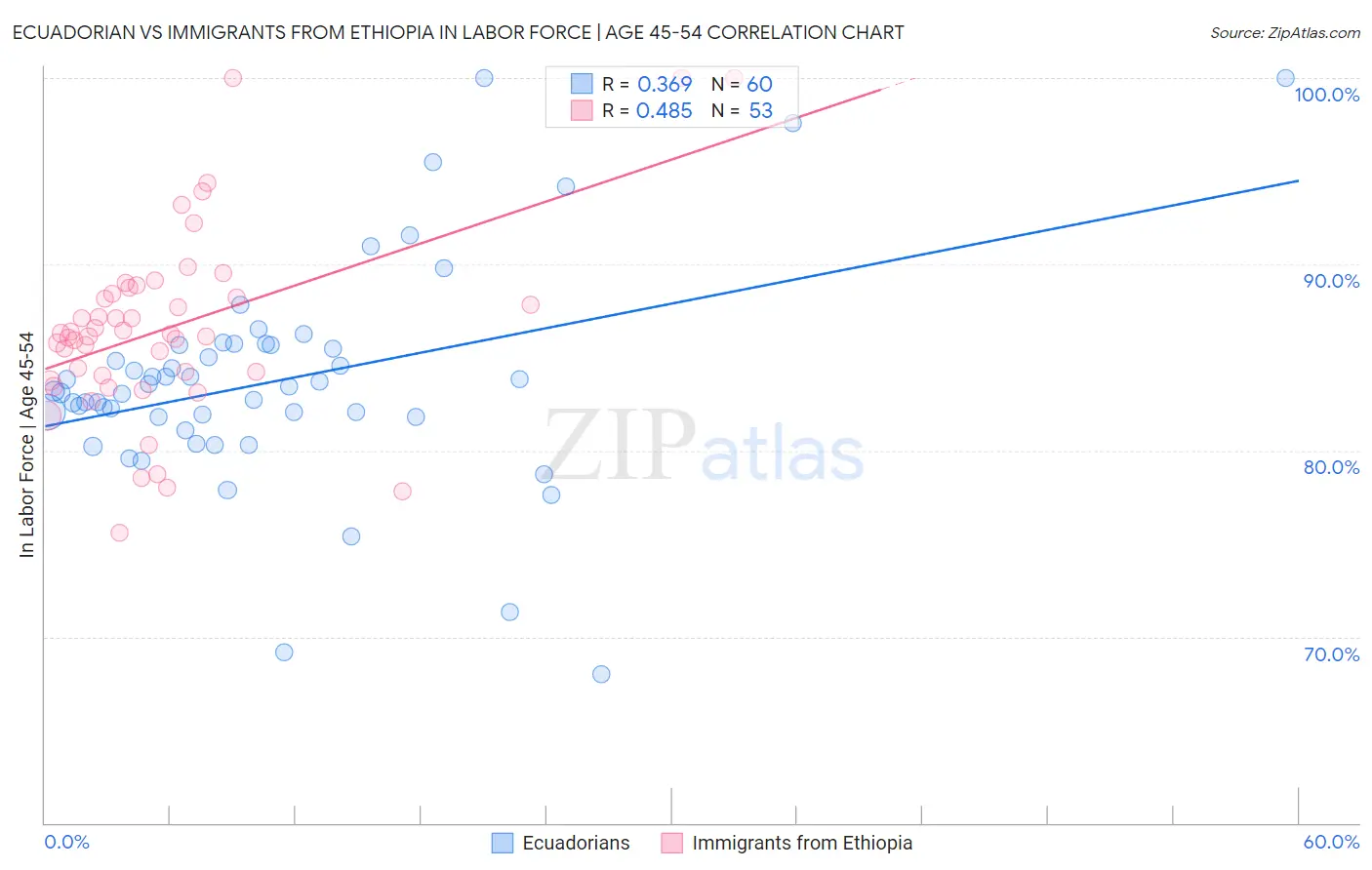 Ecuadorian vs Immigrants from Ethiopia In Labor Force | Age 45-54