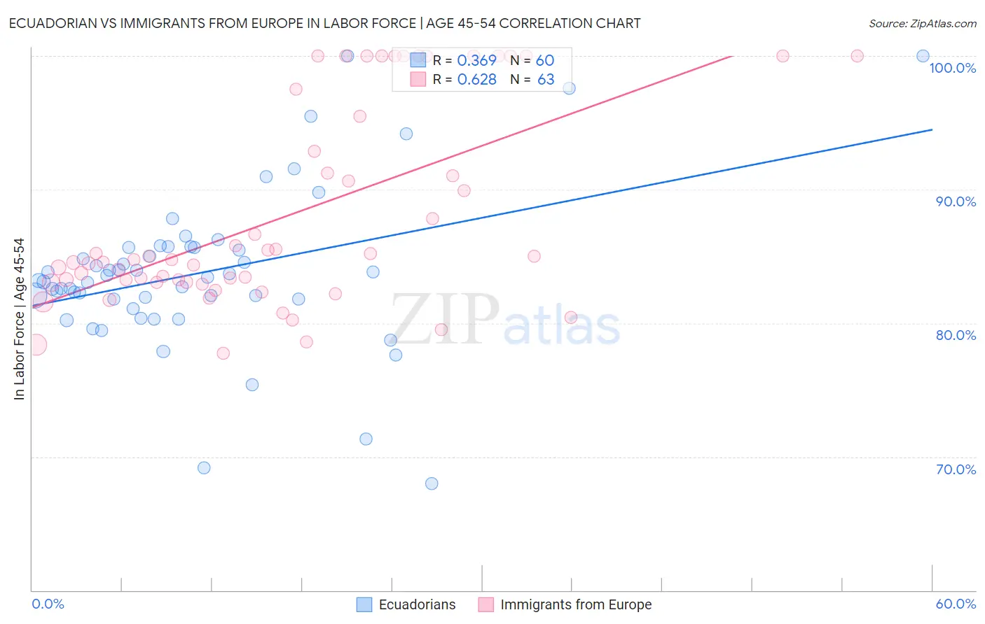 Ecuadorian vs Immigrants from Europe In Labor Force | Age 45-54
