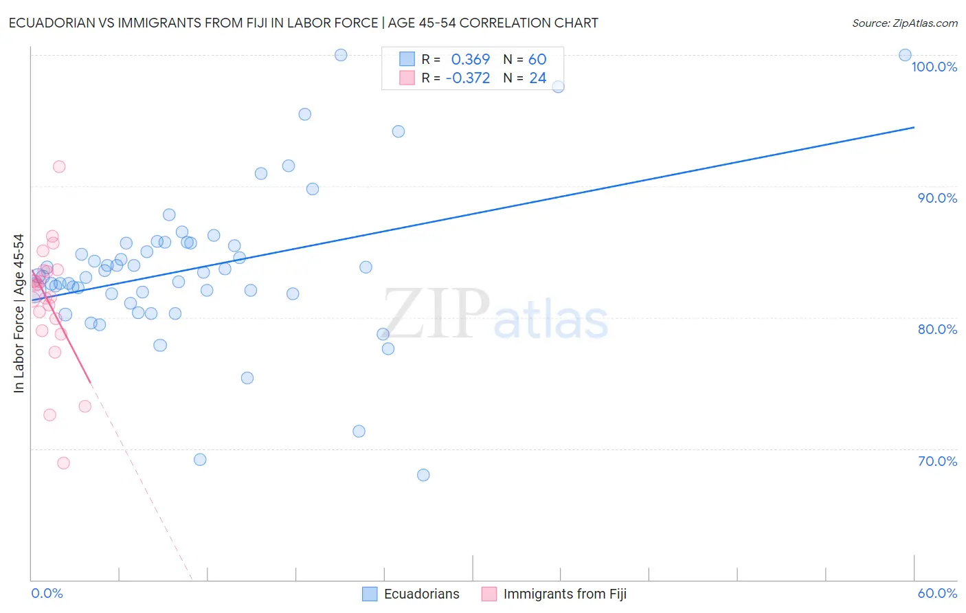 Ecuadorian vs Immigrants from Fiji In Labor Force | Age 45-54