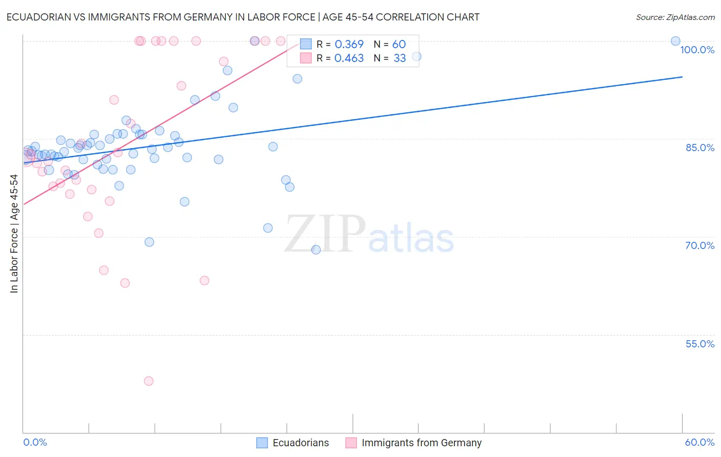 Ecuadorian vs Immigrants from Germany In Labor Force | Age 45-54