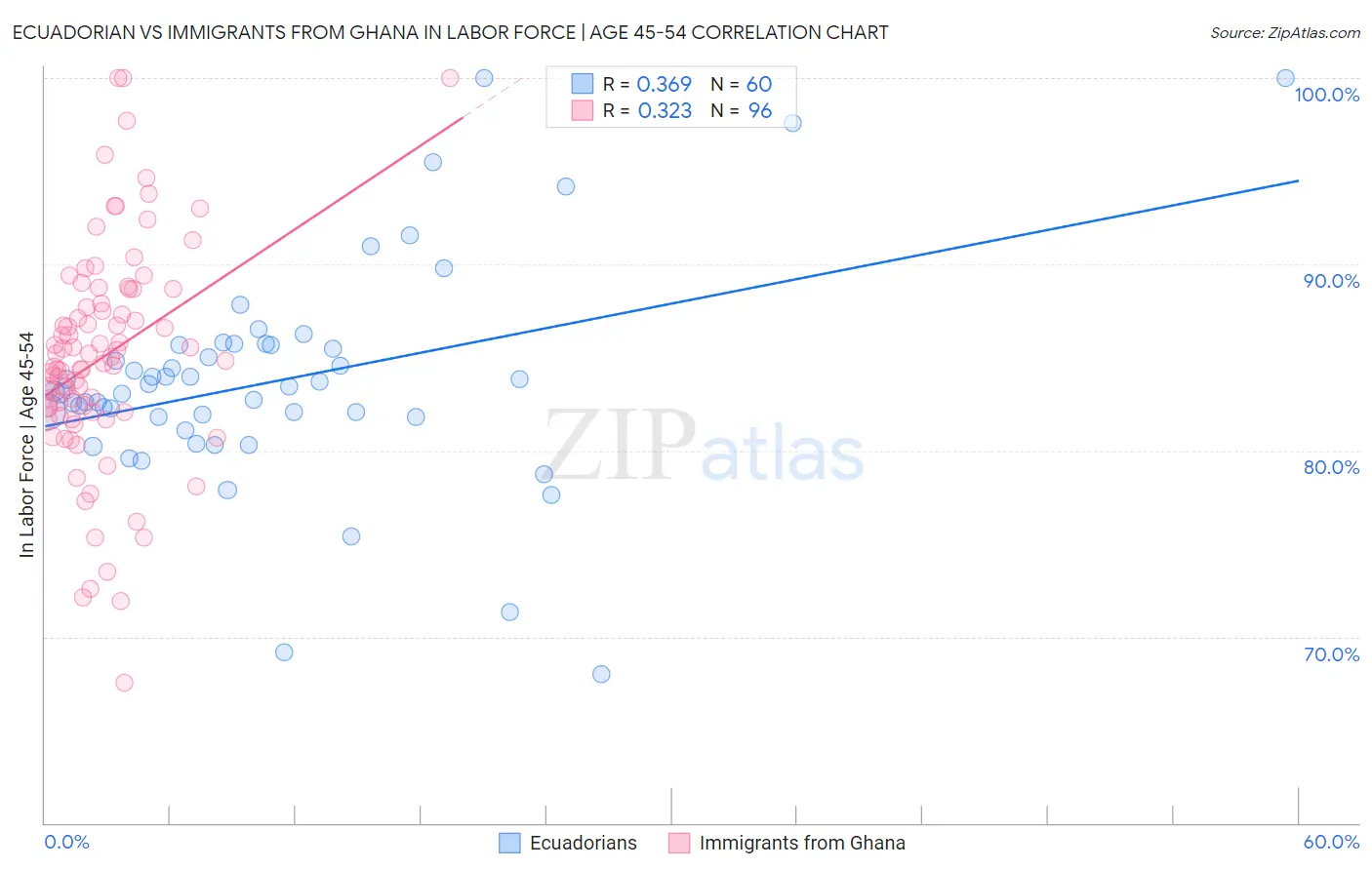 Ecuadorian vs Immigrants from Ghana In Labor Force | Age 45-54