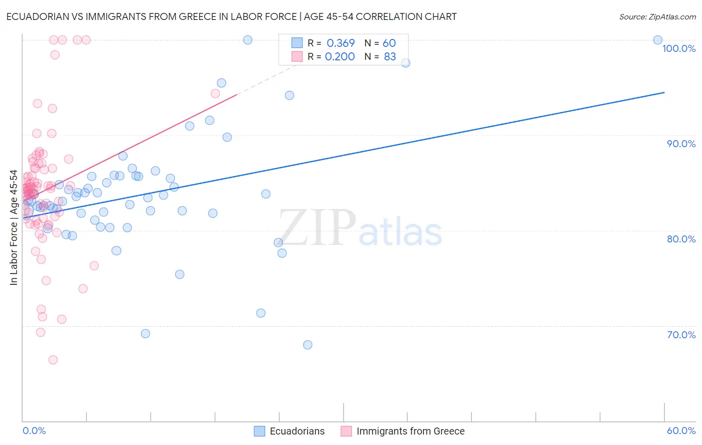 Ecuadorian vs Immigrants from Greece In Labor Force | Age 45-54