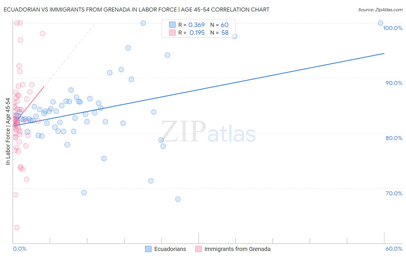 Ecuadorian vs Immigrants from Grenada In Labor Force | Age 45-54