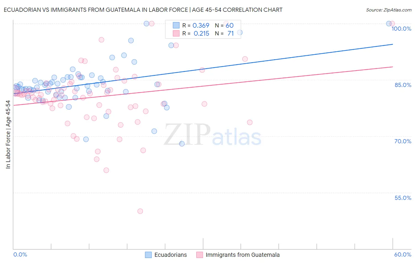 Ecuadorian vs Immigrants from Guatemala In Labor Force | Age 45-54