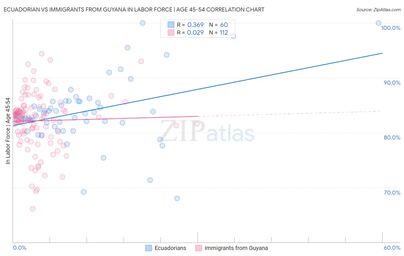 Ecuadorian vs Immigrants from Guyana In Labor Force | Age 45-54