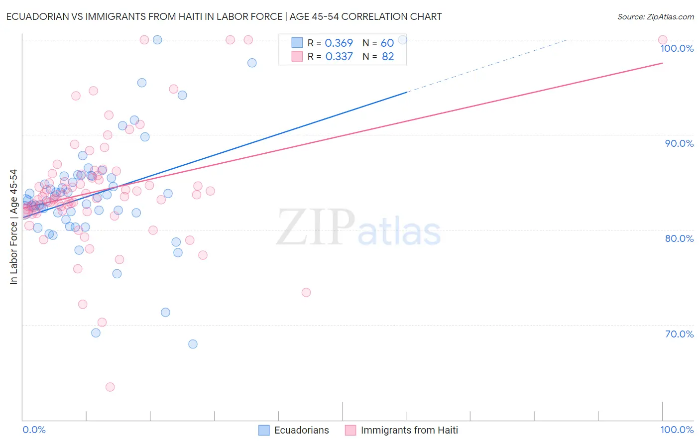 Ecuadorian vs Immigrants from Haiti In Labor Force | Age 45-54