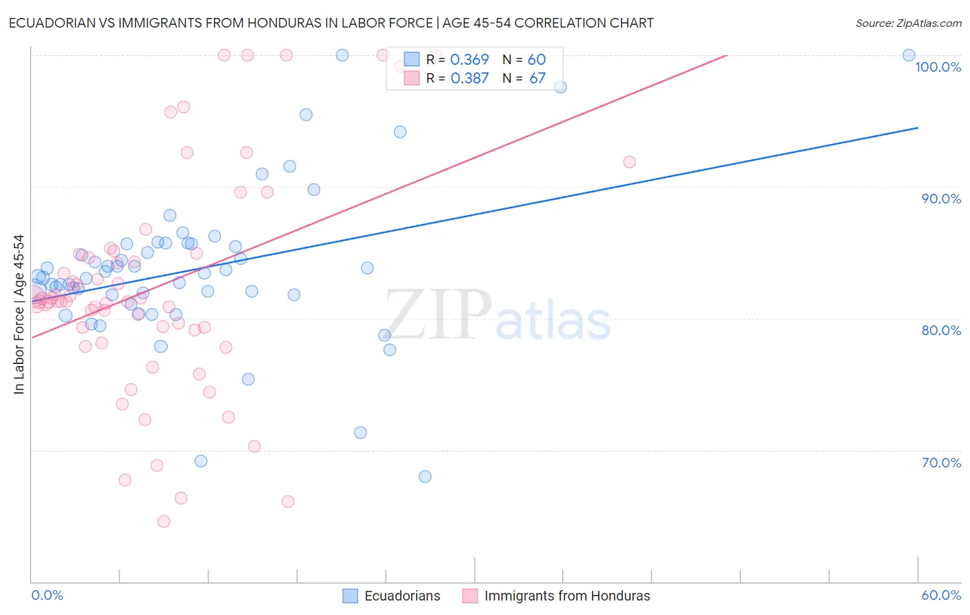 Ecuadorian vs Immigrants from Honduras In Labor Force | Age 45-54
