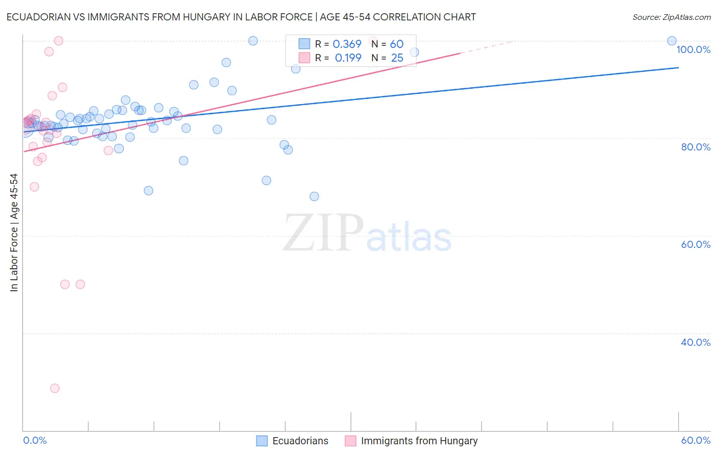 Ecuadorian vs Immigrants from Hungary In Labor Force | Age 45-54