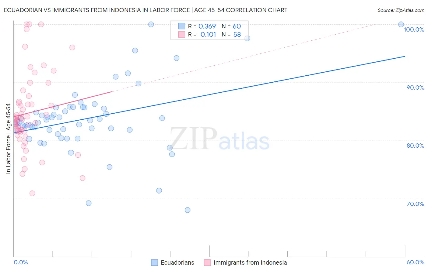 Ecuadorian vs Immigrants from Indonesia In Labor Force | Age 45-54