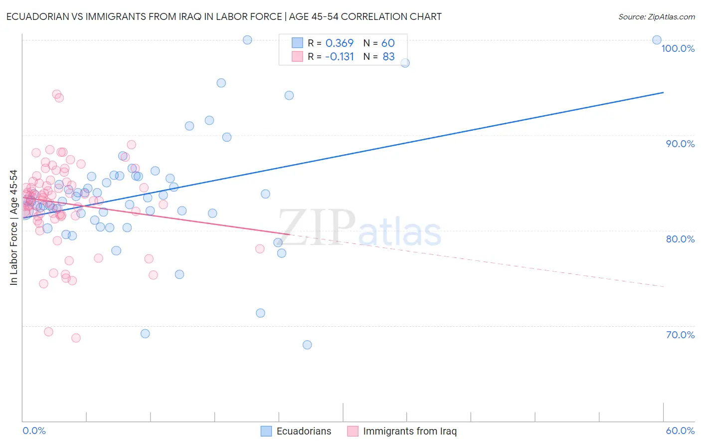 Ecuadorian vs Immigrants from Iraq In Labor Force | Age 45-54