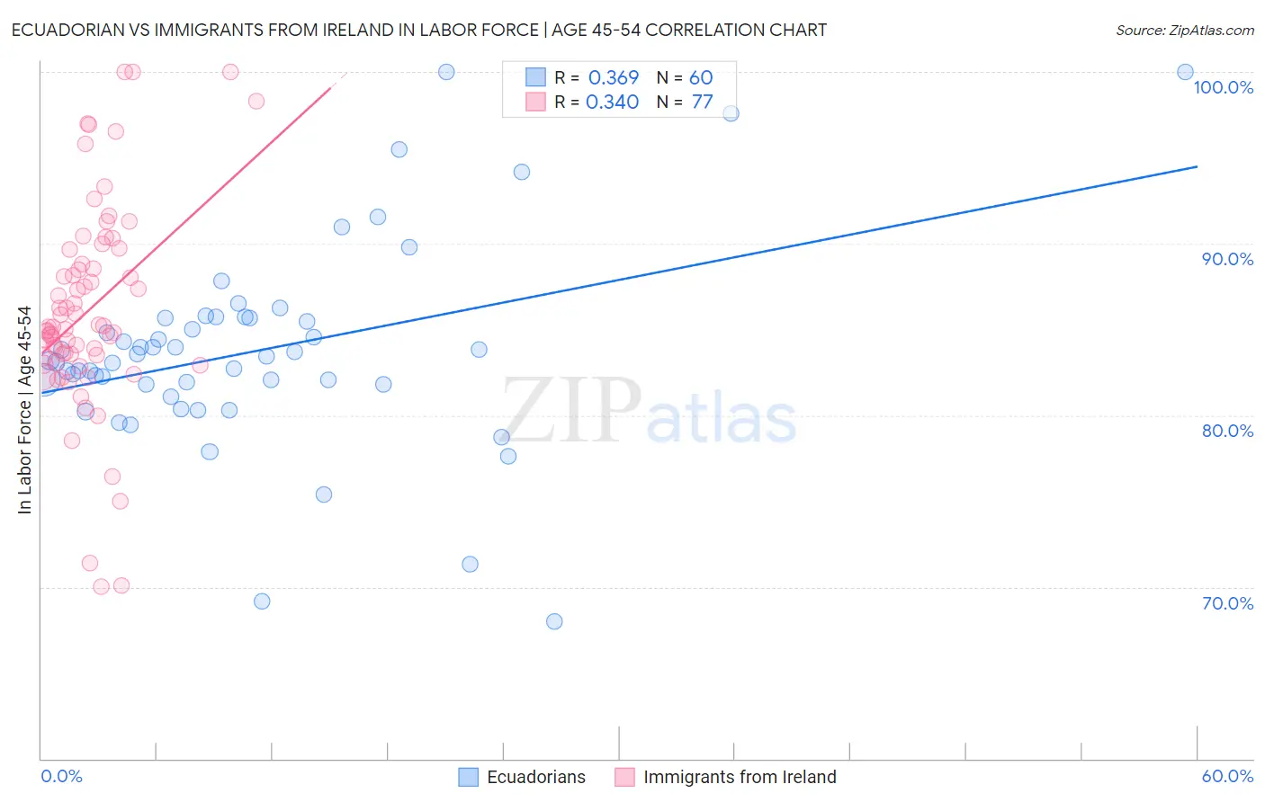 Ecuadorian vs Immigrants from Ireland In Labor Force | Age 45-54