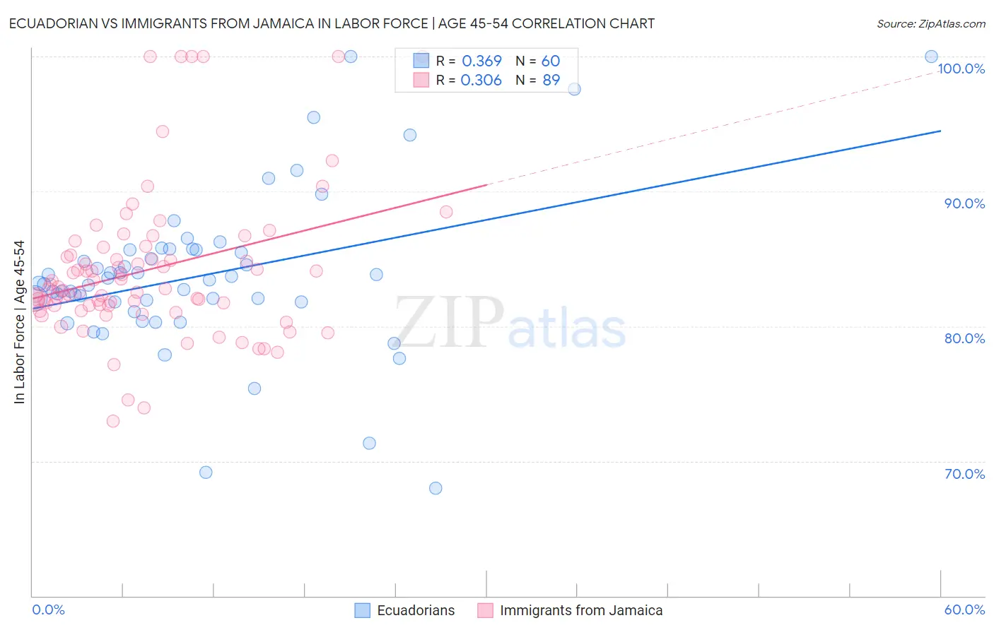 Ecuadorian vs Immigrants from Jamaica In Labor Force | Age 45-54