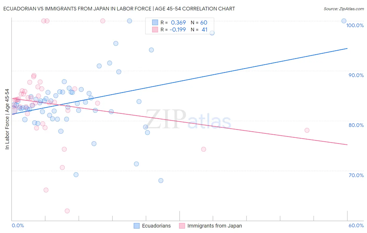 Ecuadorian vs Immigrants from Japan In Labor Force | Age 45-54