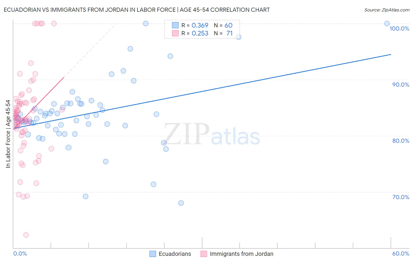 Ecuadorian vs Immigrants from Jordan In Labor Force | Age 45-54