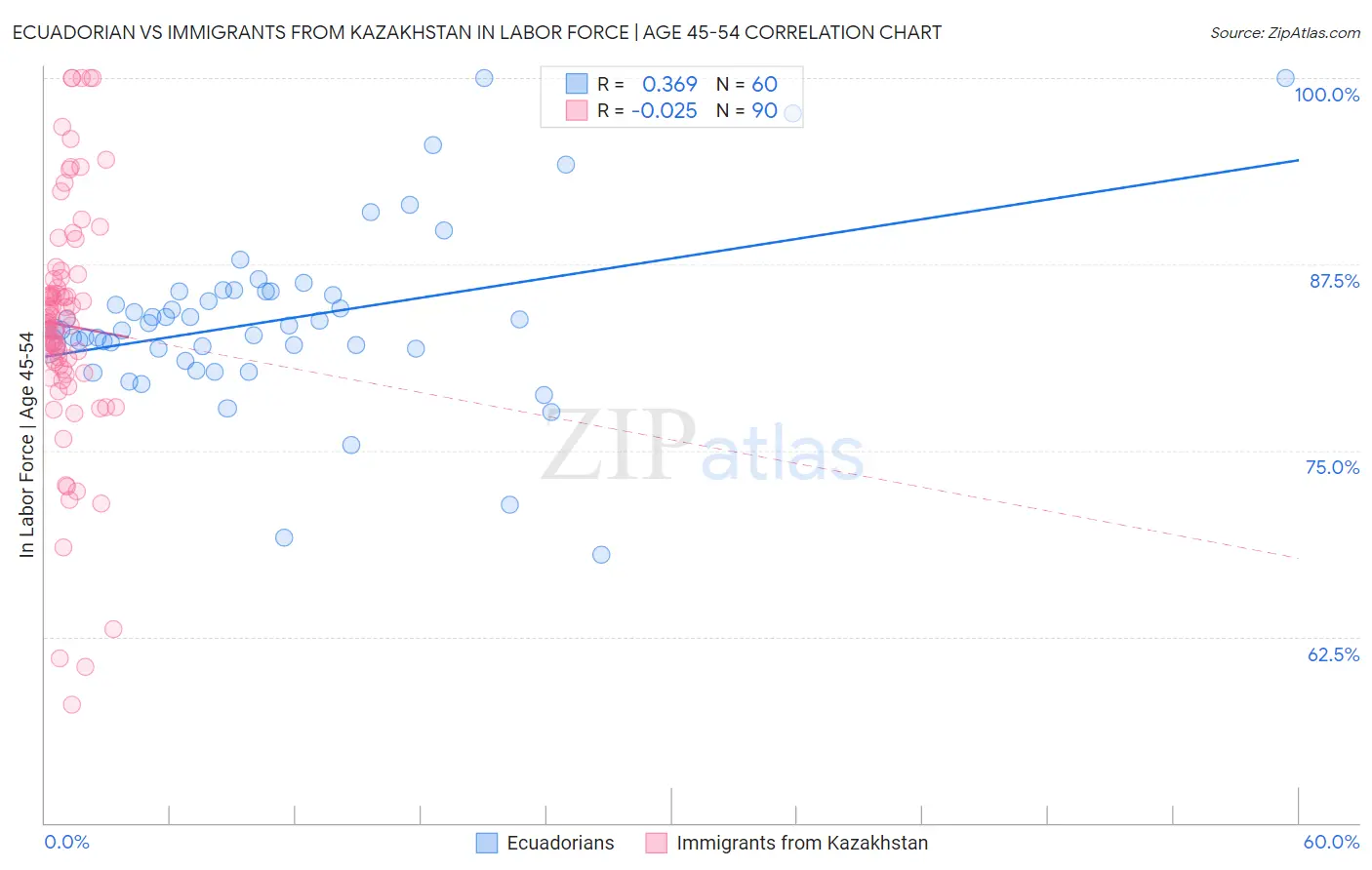 Ecuadorian vs Immigrants from Kazakhstan In Labor Force | Age 45-54