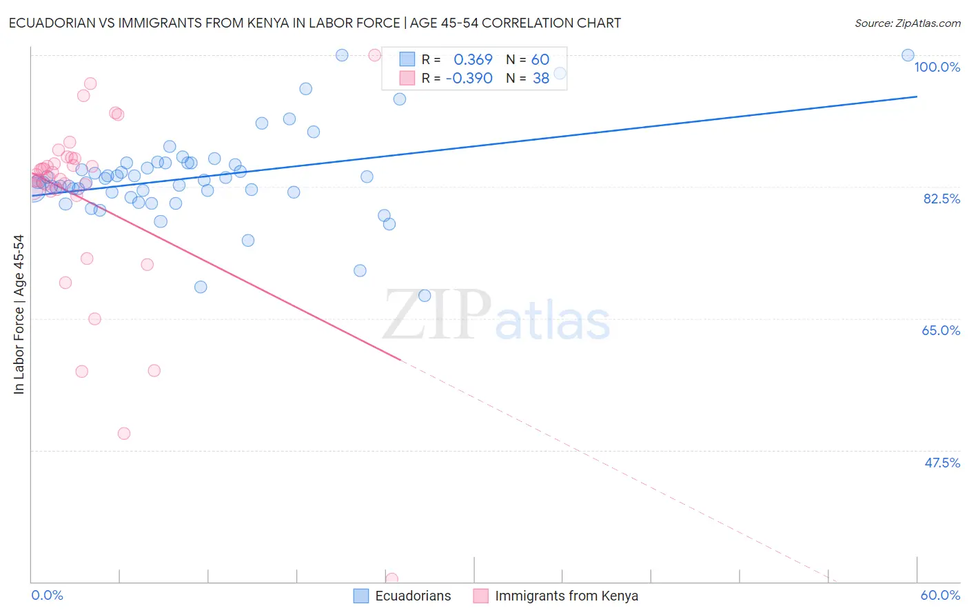Ecuadorian vs Immigrants from Kenya In Labor Force | Age 45-54