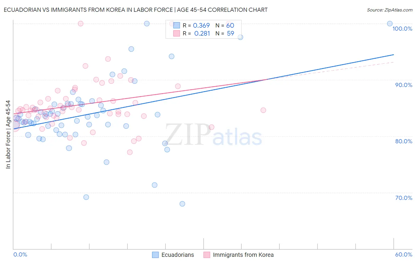 Ecuadorian vs Immigrants from Korea In Labor Force | Age 45-54