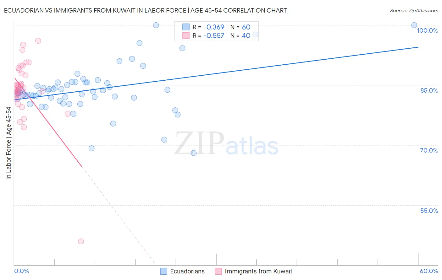 Ecuadorian vs Immigrants from Kuwait In Labor Force | Age 45-54