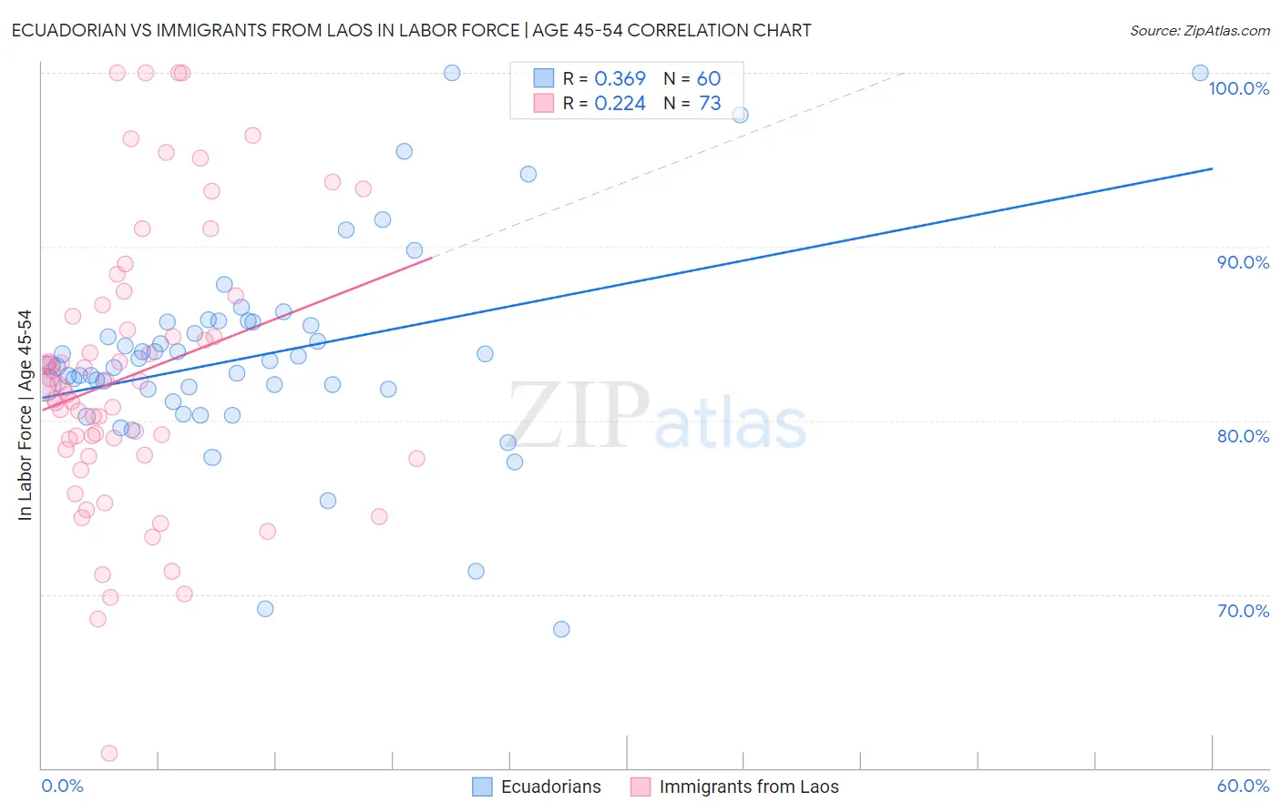 Ecuadorian vs Immigrants from Laos In Labor Force | Age 45-54