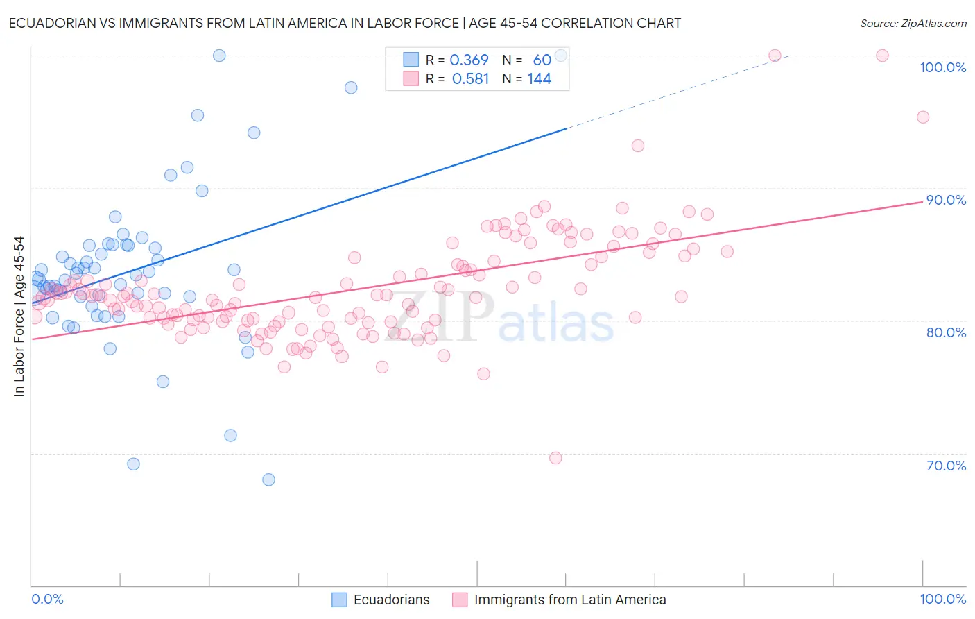 Ecuadorian vs Immigrants from Latin America In Labor Force | Age 45-54