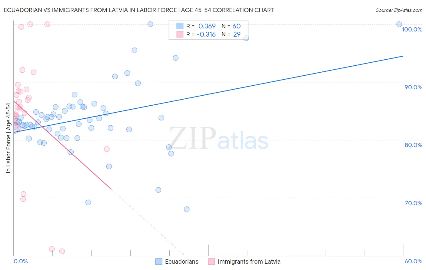 Ecuadorian vs Immigrants from Latvia In Labor Force | Age 45-54