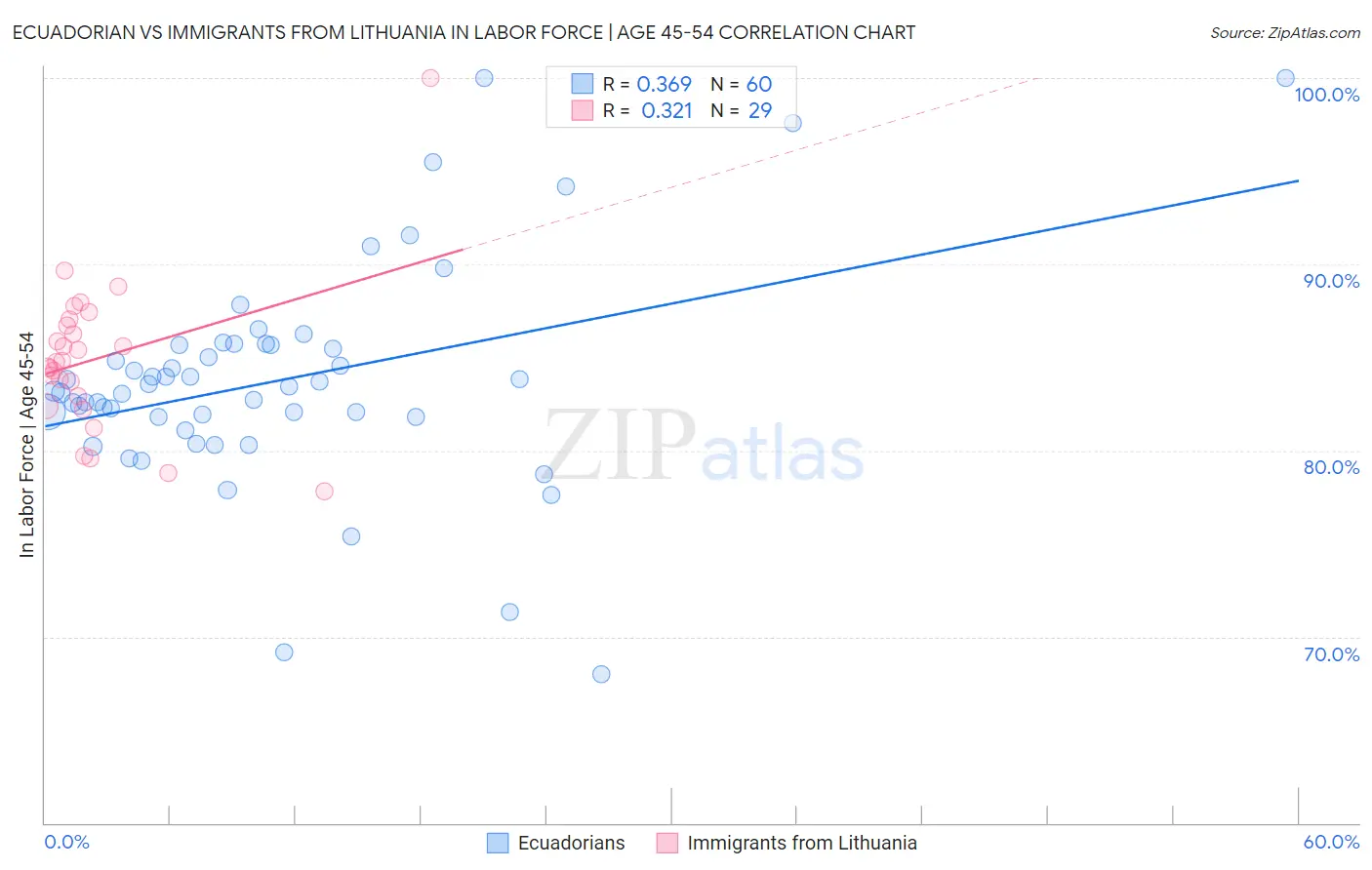 Ecuadorian vs Immigrants from Lithuania In Labor Force | Age 45-54