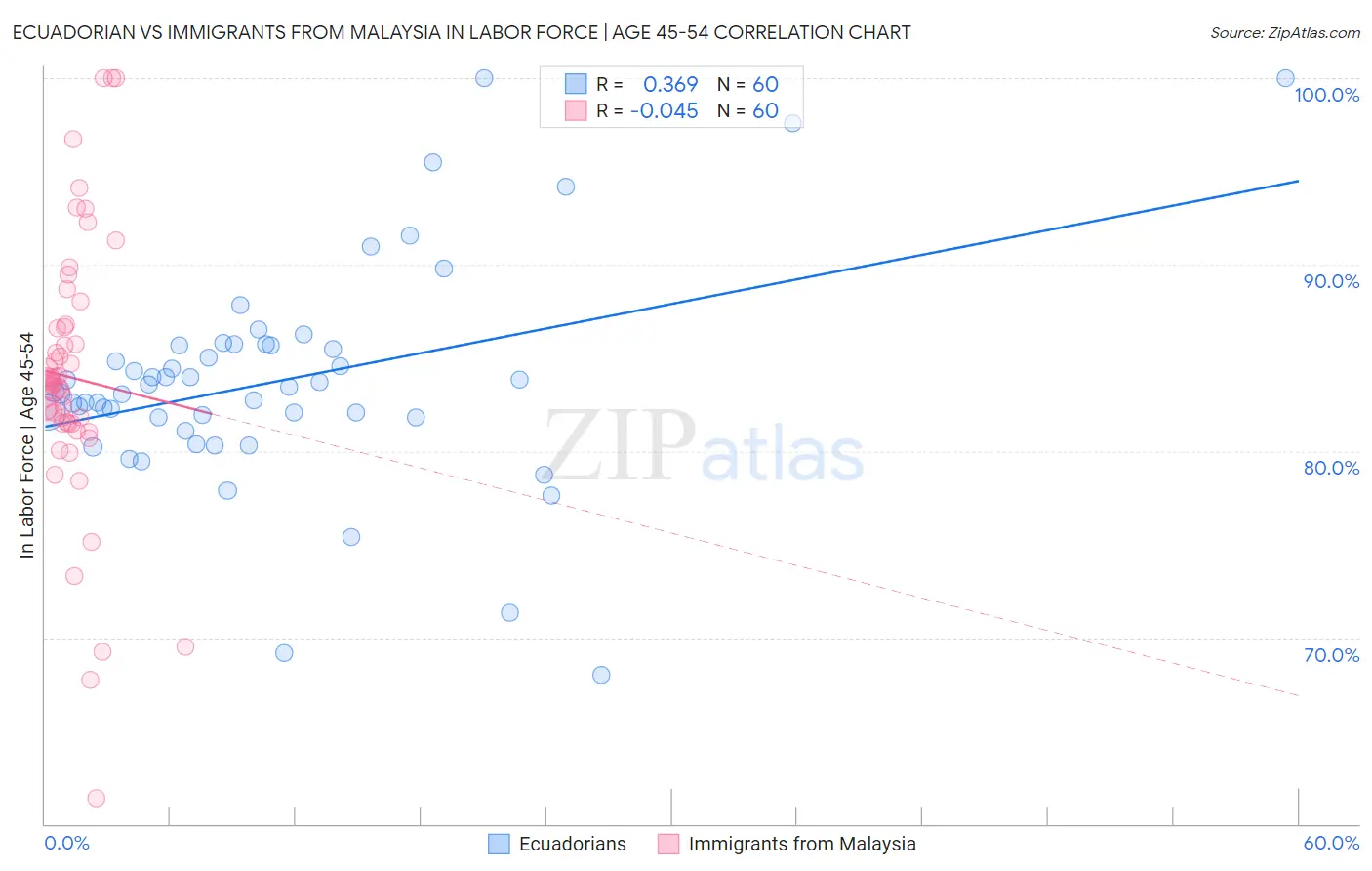 Ecuadorian vs Immigrants from Malaysia In Labor Force | Age 45-54