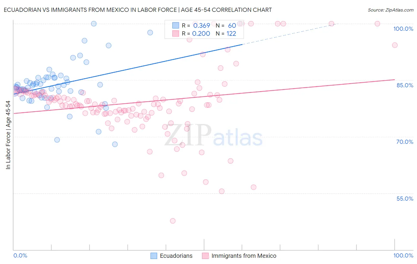 Ecuadorian vs Immigrants from Mexico In Labor Force | Age 45-54