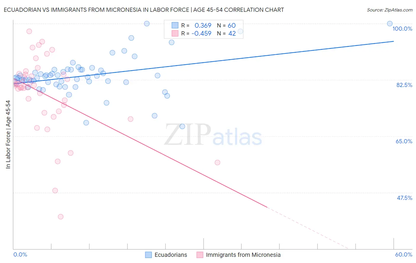 Ecuadorian vs Immigrants from Micronesia In Labor Force | Age 45-54